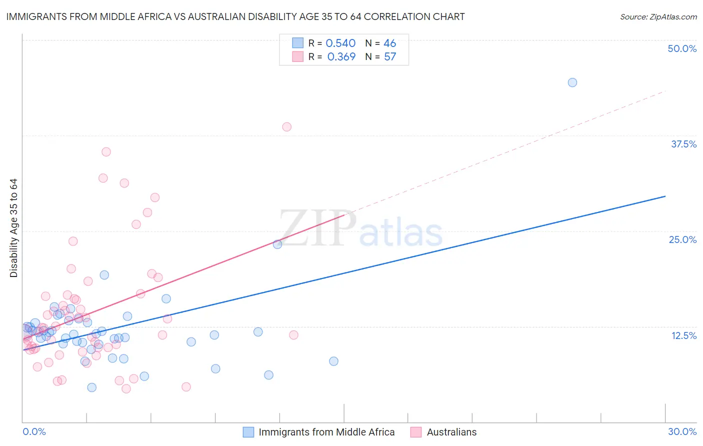 Immigrants from Middle Africa vs Australian Disability Age 35 to 64