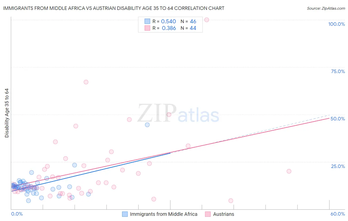Immigrants from Middle Africa vs Austrian Disability Age 35 to 64