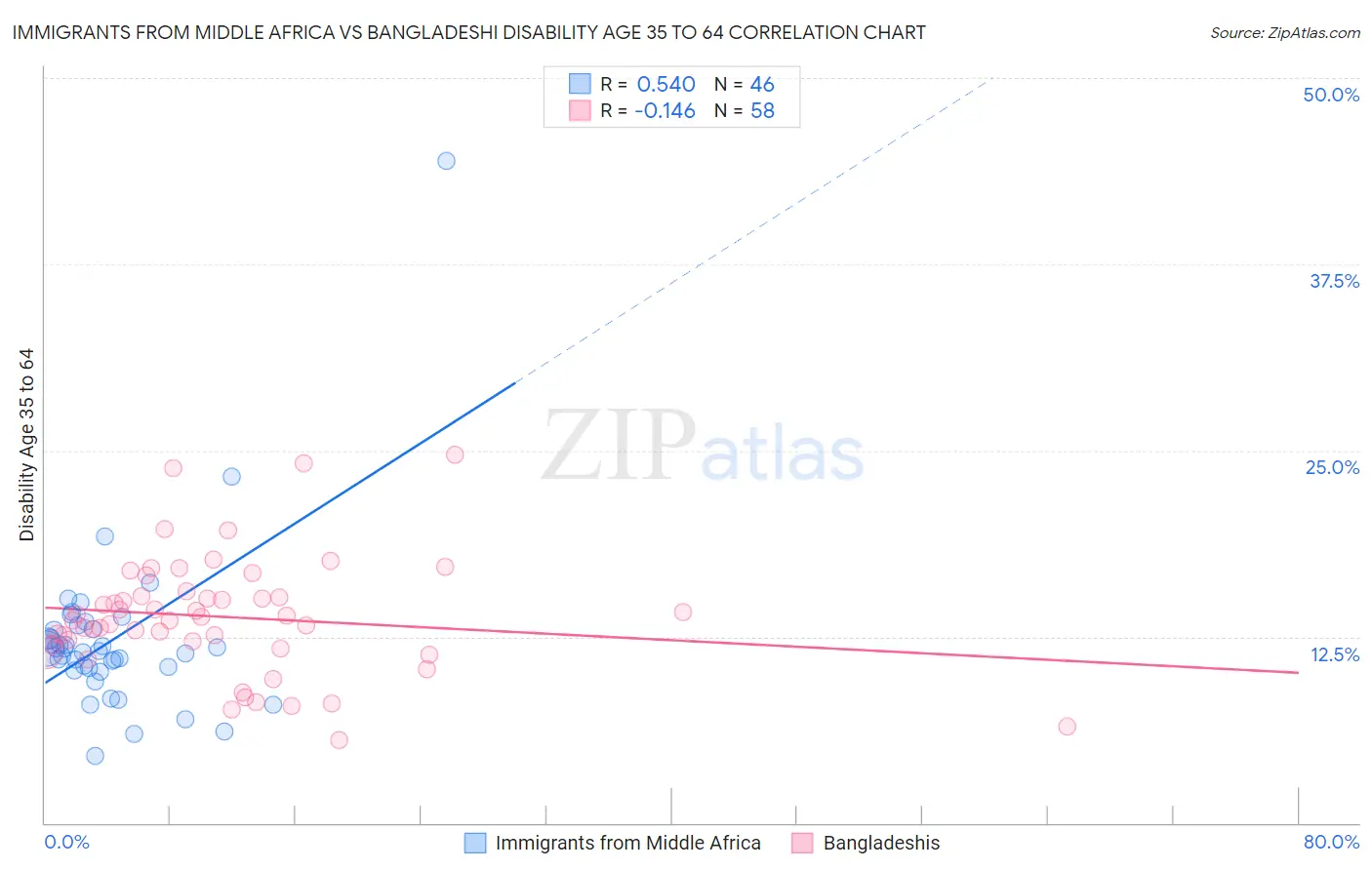 Immigrants from Middle Africa vs Bangladeshi Disability Age 35 to 64