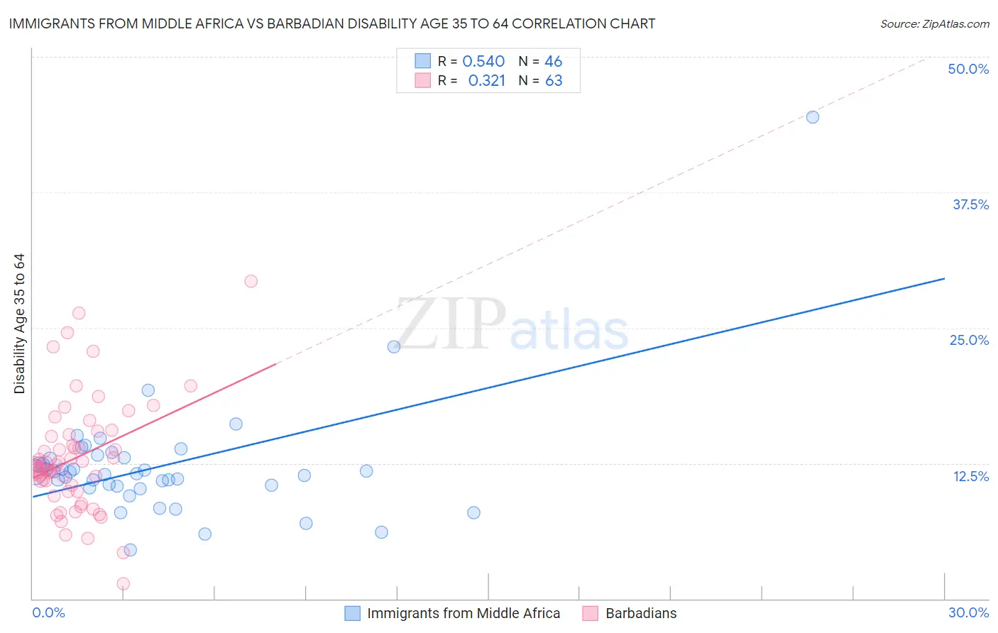 Immigrants from Middle Africa vs Barbadian Disability Age 35 to 64