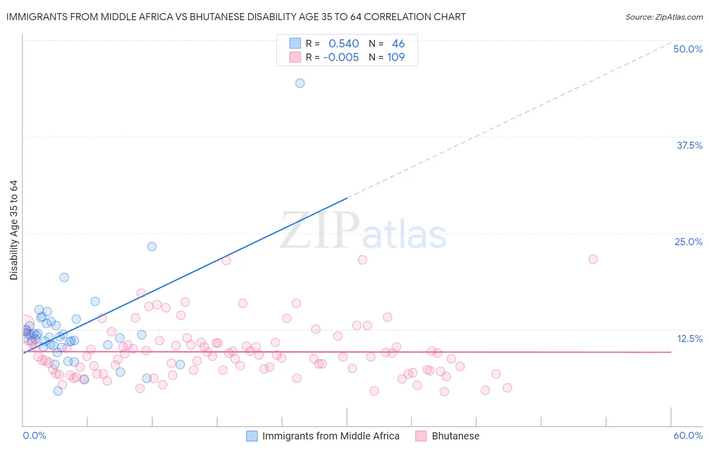 Immigrants from Middle Africa vs Bhutanese Disability Age 35 to 64
