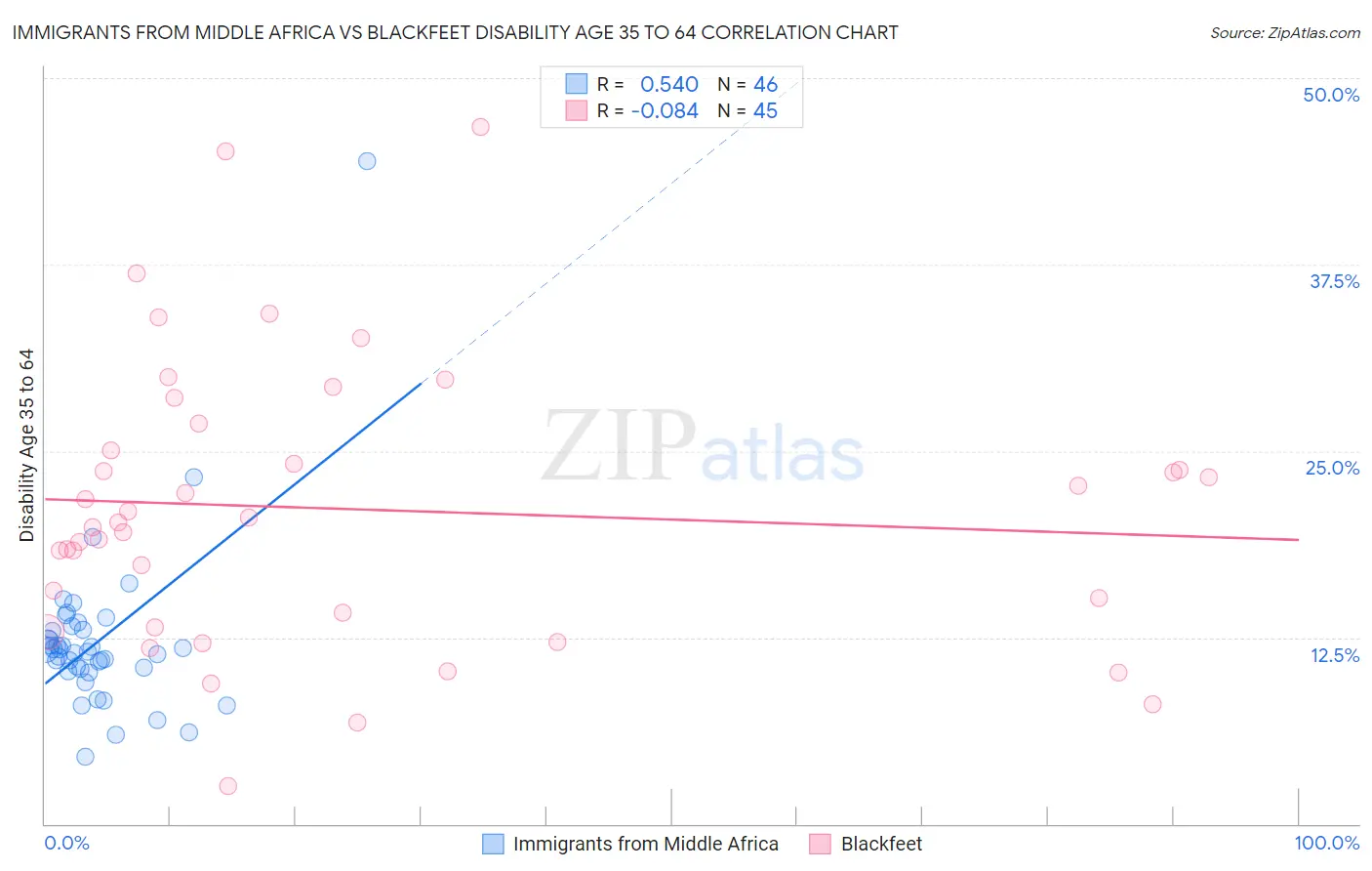 Immigrants from Middle Africa vs Blackfeet Disability Age 35 to 64