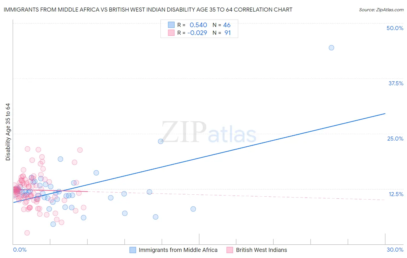 Immigrants from Middle Africa vs British West Indian Disability Age 35 to 64