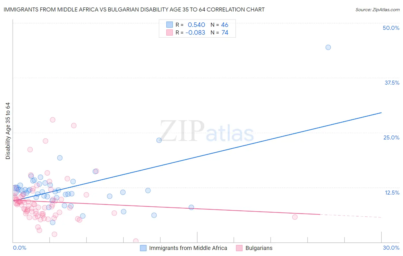 Immigrants from Middle Africa vs Bulgarian Disability Age 35 to 64