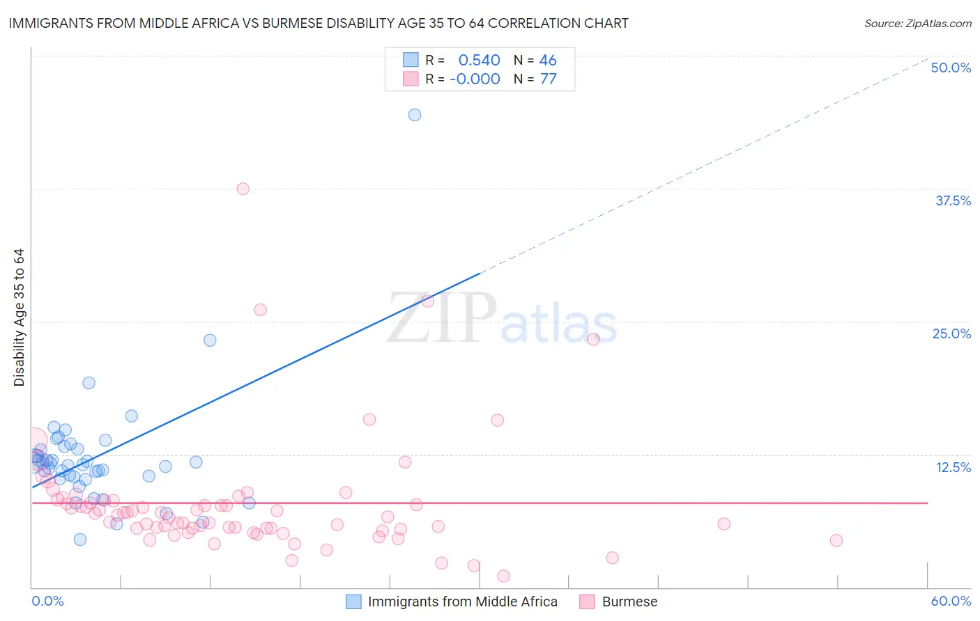 Immigrants from Middle Africa vs Burmese Disability Age 35 to 64