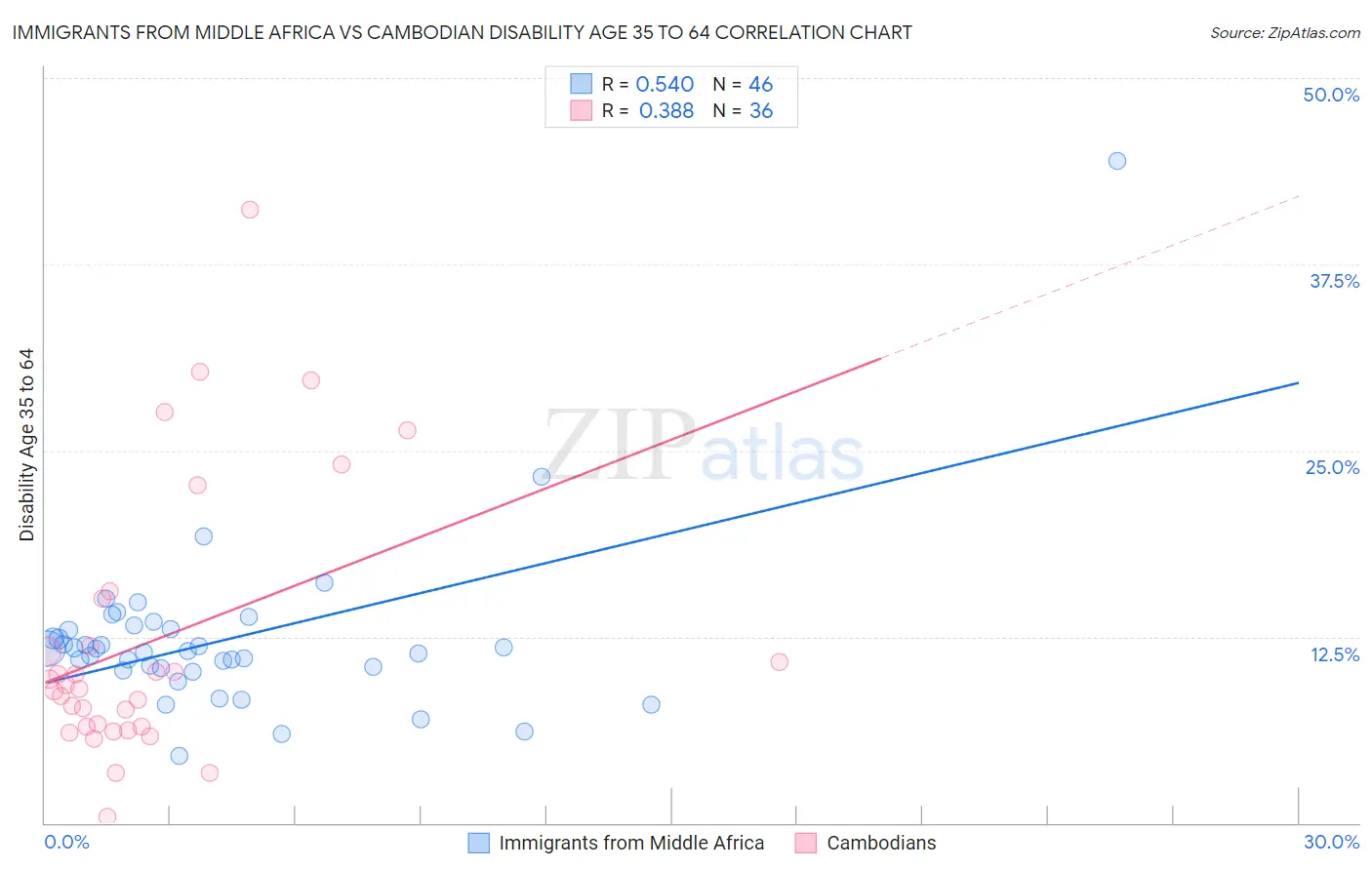 Immigrants from Middle Africa vs Cambodian Disability Age 35 to 64