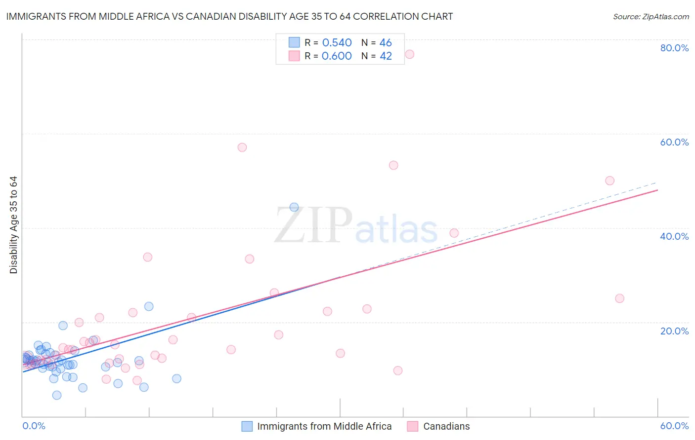 Immigrants from Middle Africa vs Canadian Disability Age 35 to 64