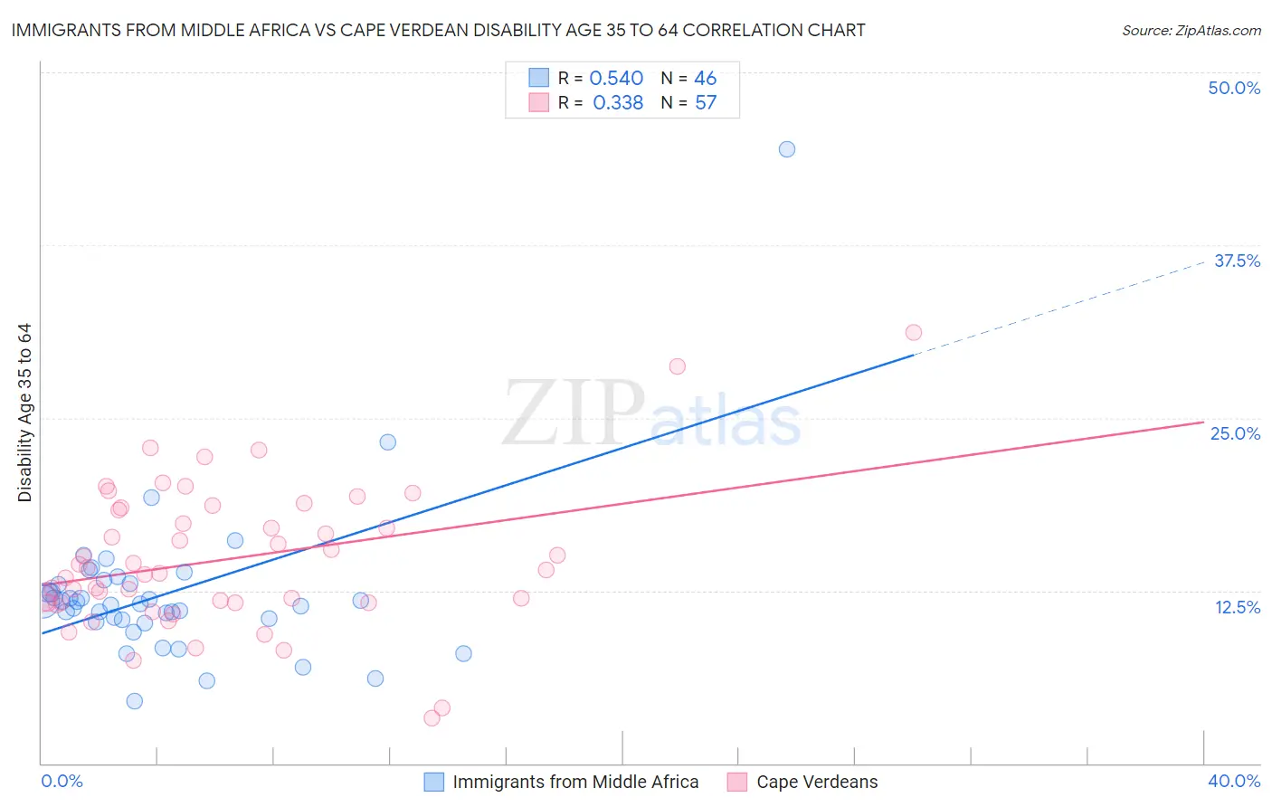 Immigrants from Middle Africa vs Cape Verdean Disability Age 35 to 64
