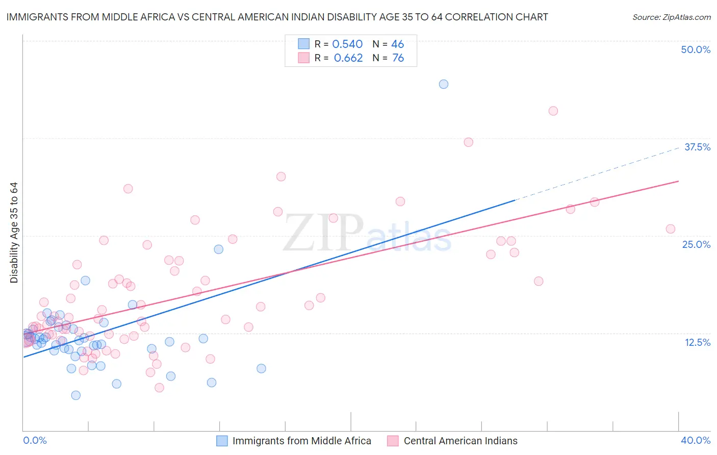 Immigrants from Middle Africa vs Central American Indian Disability Age 35 to 64