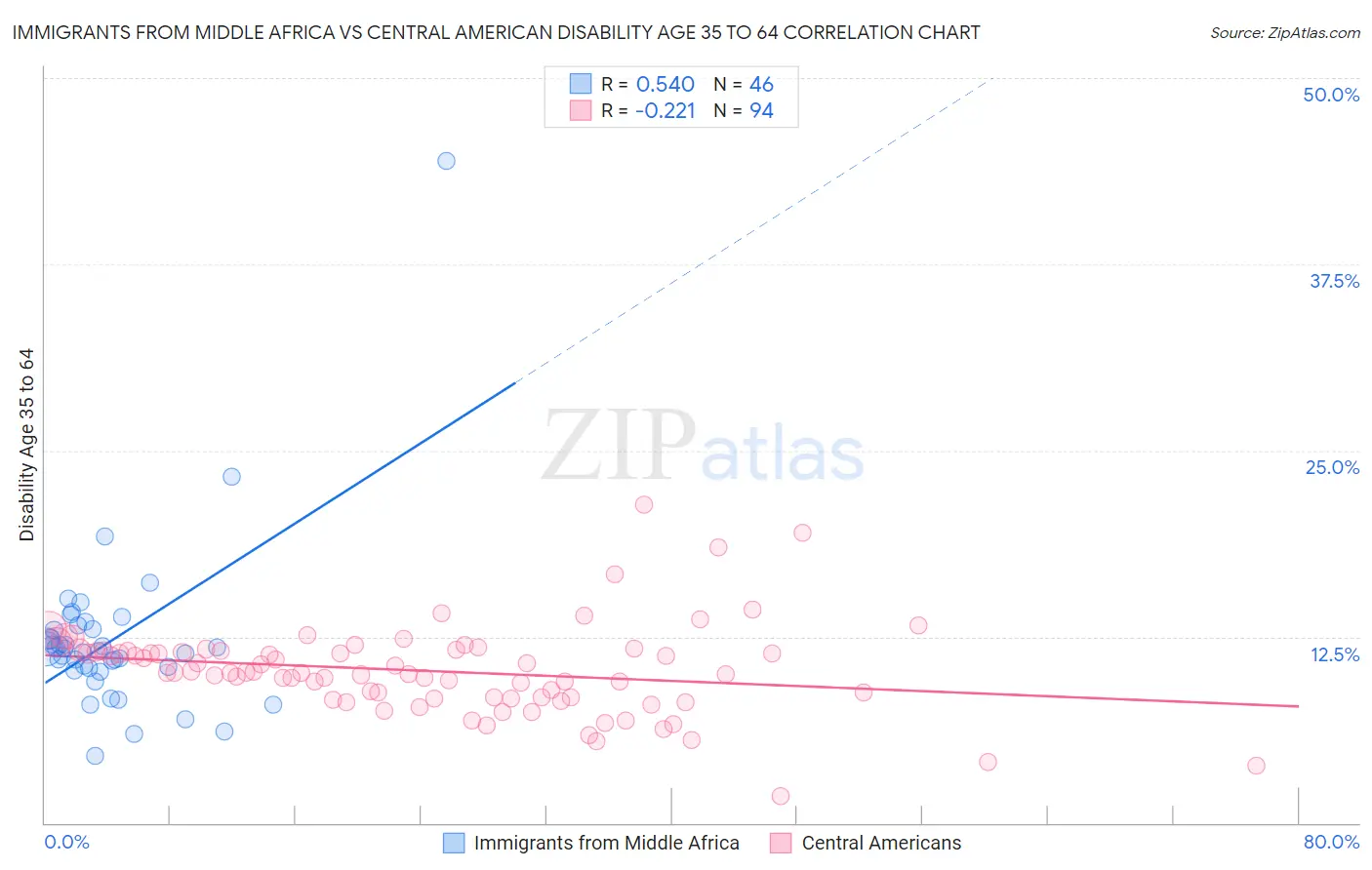 Immigrants from Middle Africa vs Central American Disability Age 35 to 64