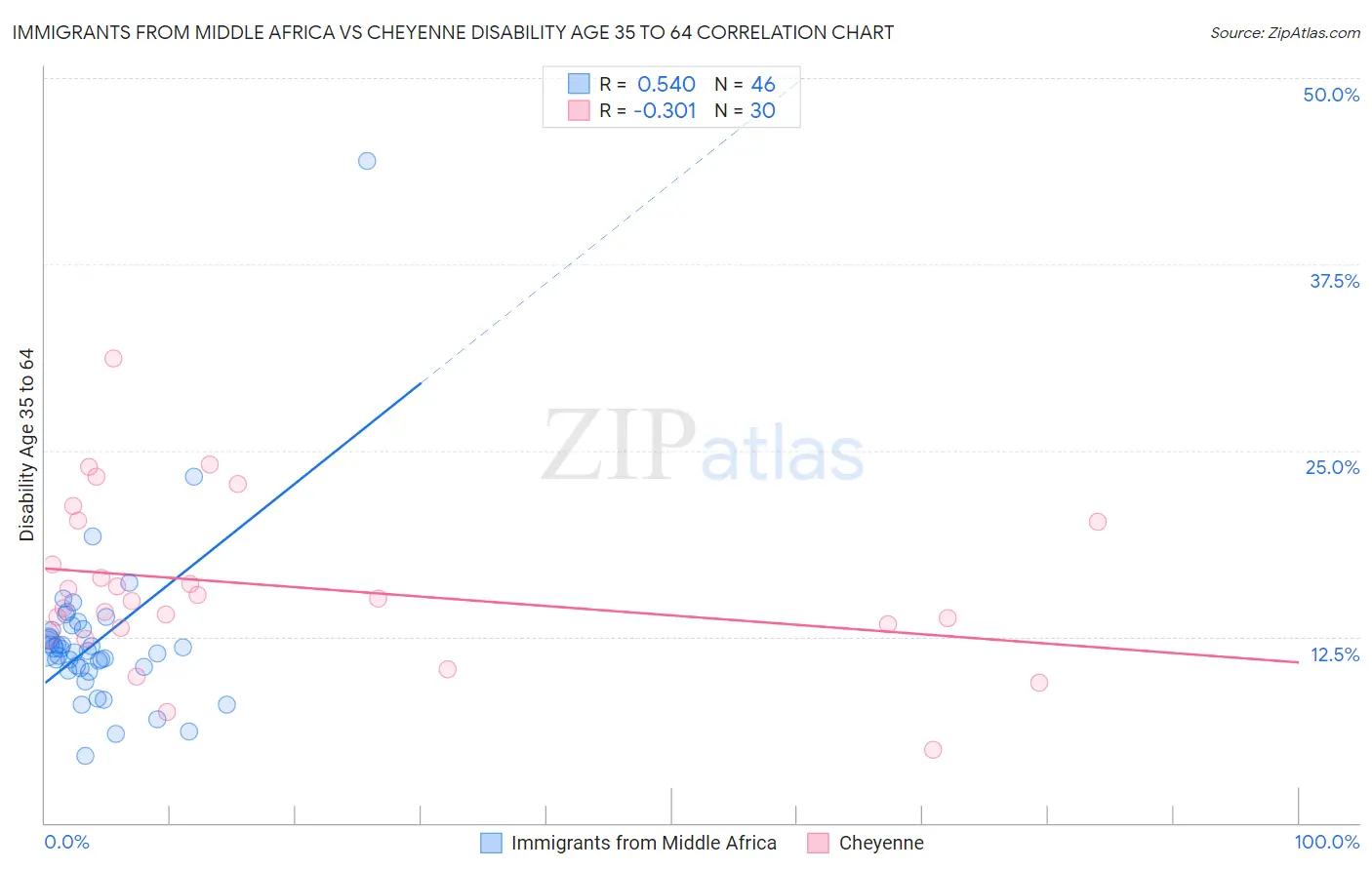 Immigrants from Middle Africa vs Cheyenne Disability Age 35 to 64