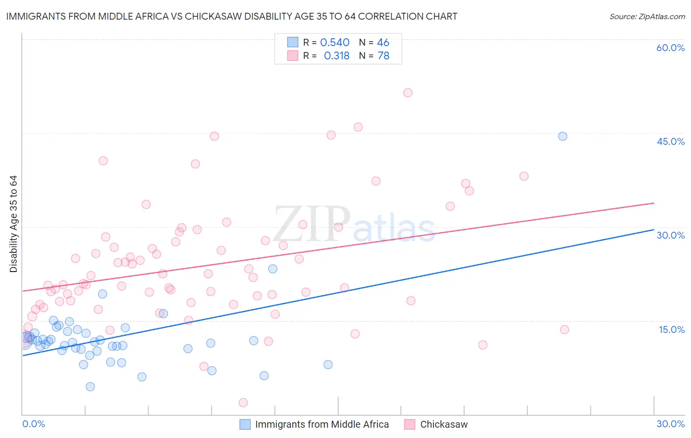 Immigrants from Middle Africa vs Chickasaw Disability Age 35 to 64