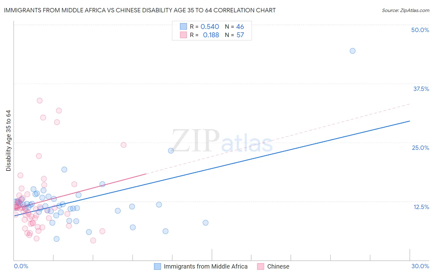 Immigrants from Middle Africa vs Chinese Disability Age 35 to 64