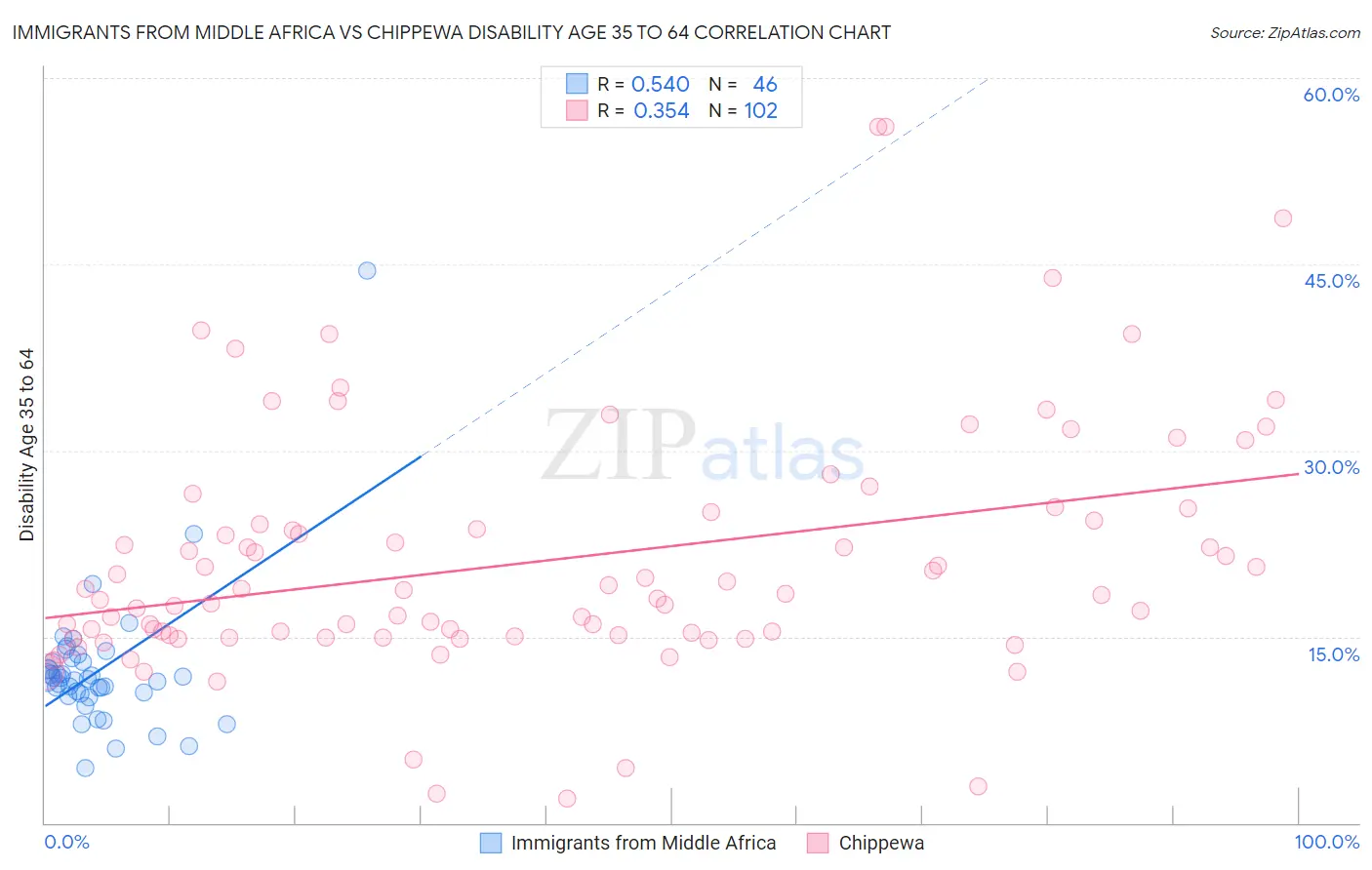 Immigrants from Middle Africa vs Chippewa Disability Age 35 to 64