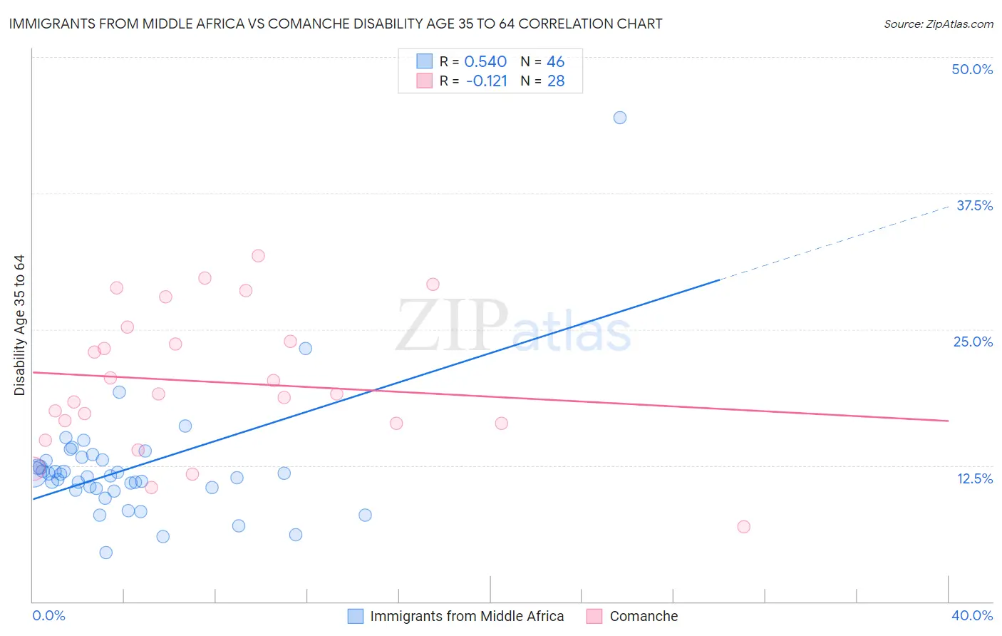 Immigrants from Middle Africa vs Comanche Disability Age 35 to 64