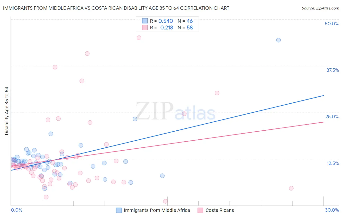 Immigrants from Middle Africa vs Costa Rican Disability Age 35 to 64