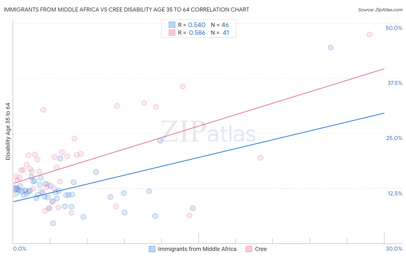 Immigrants from Middle Africa vs Cree Disability Age 35 to 64