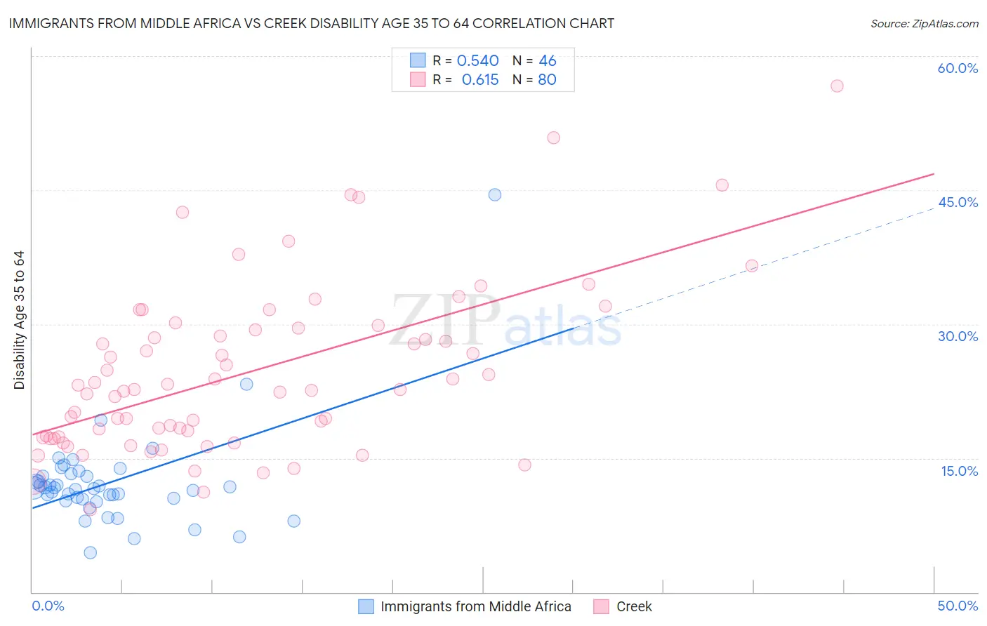 Immigrants from Middle Africa vs Creek Disability Age 35 to 64