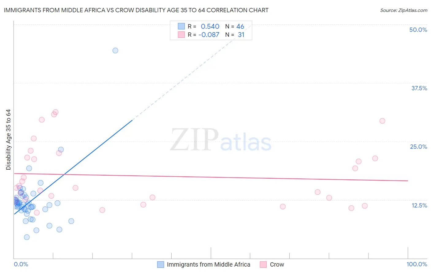 Immigrants from Middle Africa vs Crow Disability Age 35 to 64