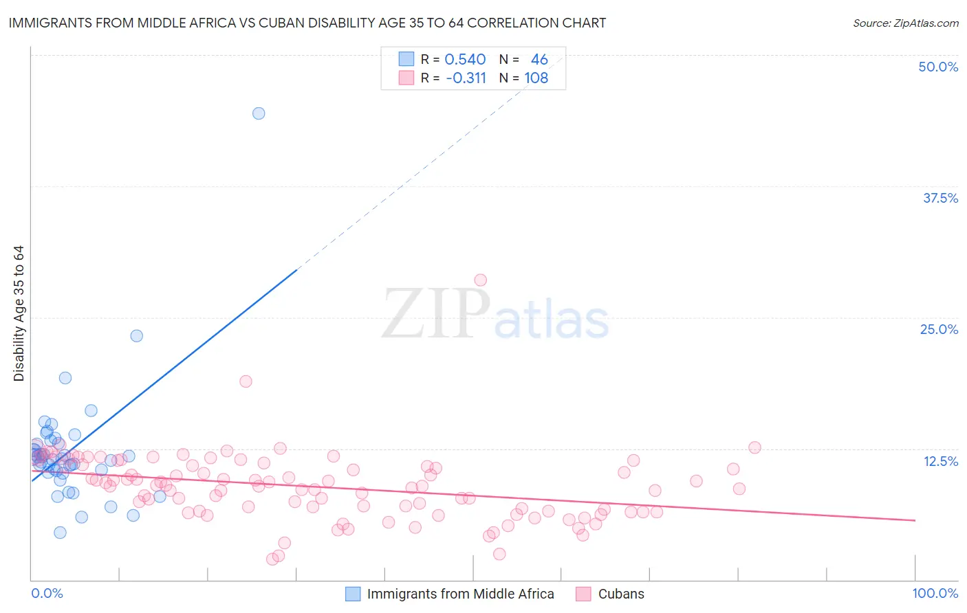 Immigrants from Middle Africa vs Cuban Disability Age 35 to 64