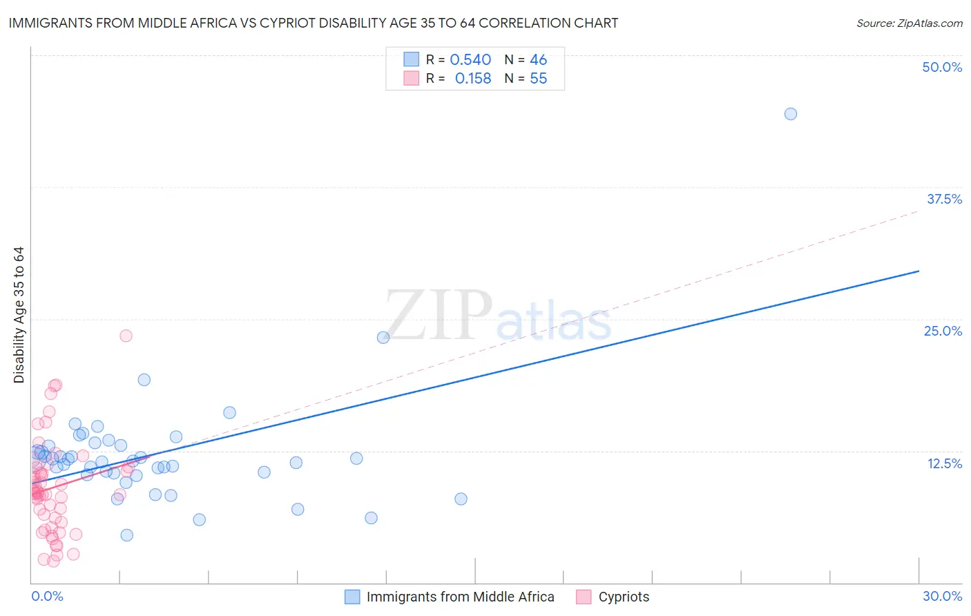 Immigrants from Middle Africa vs Cypriot Disability Age 35 to 64