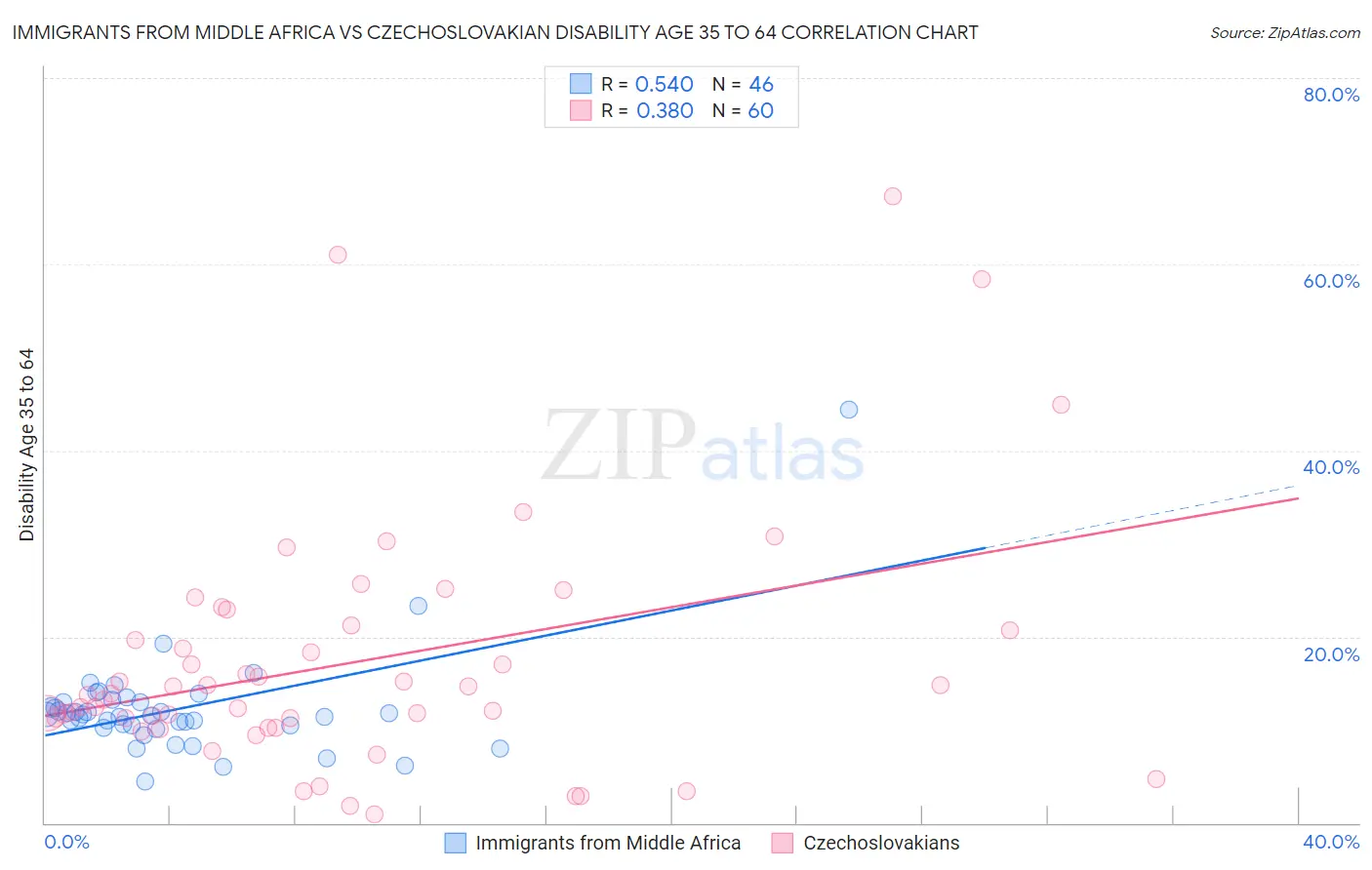 Immigrants from Middle Africa vs Czechoslovakian Disability Age 35 to 64