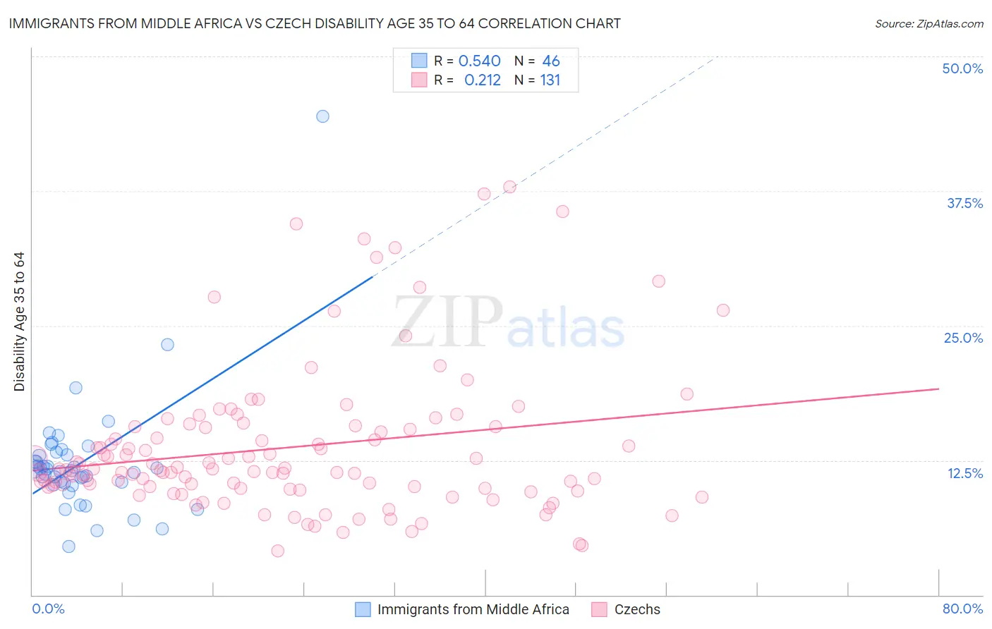 Immigrants from Middle Africa vs Czech Disability Age 35 to 64