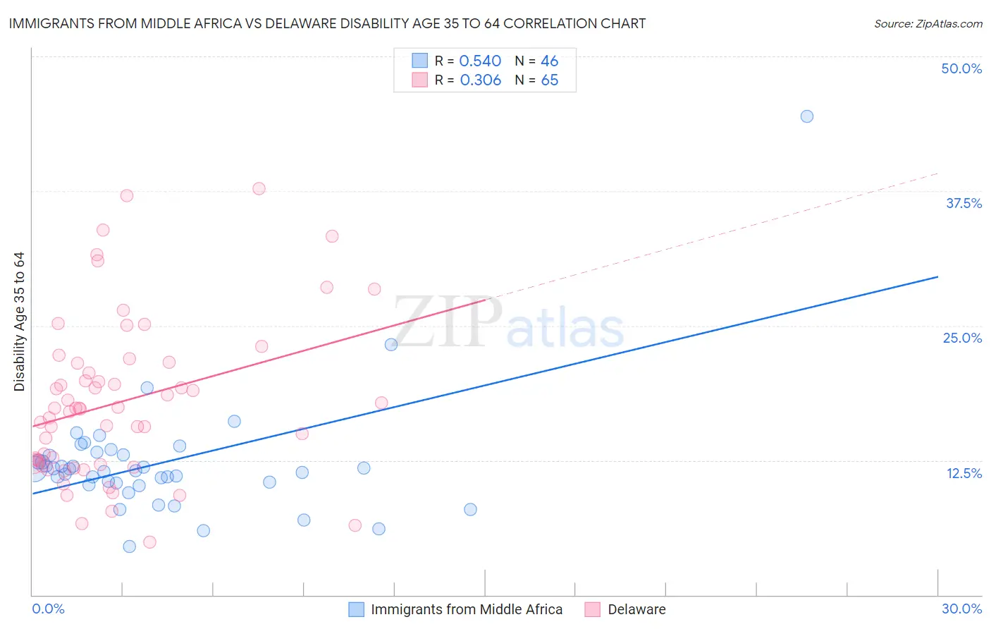 Immigrants from Middle Africa vs Delaware Disability Age 35 to 64