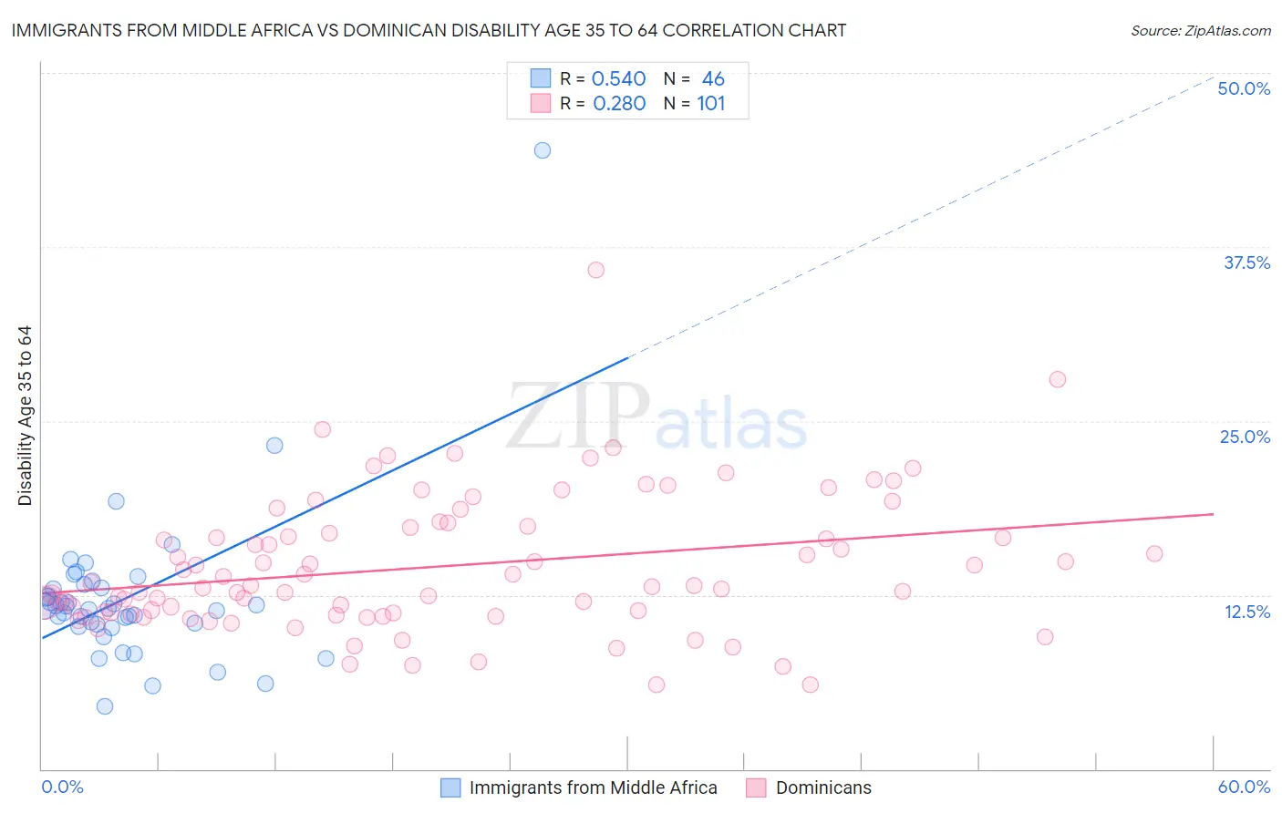 Immigrants from Middle Africa vs Dominican Disability Age 35 to 64