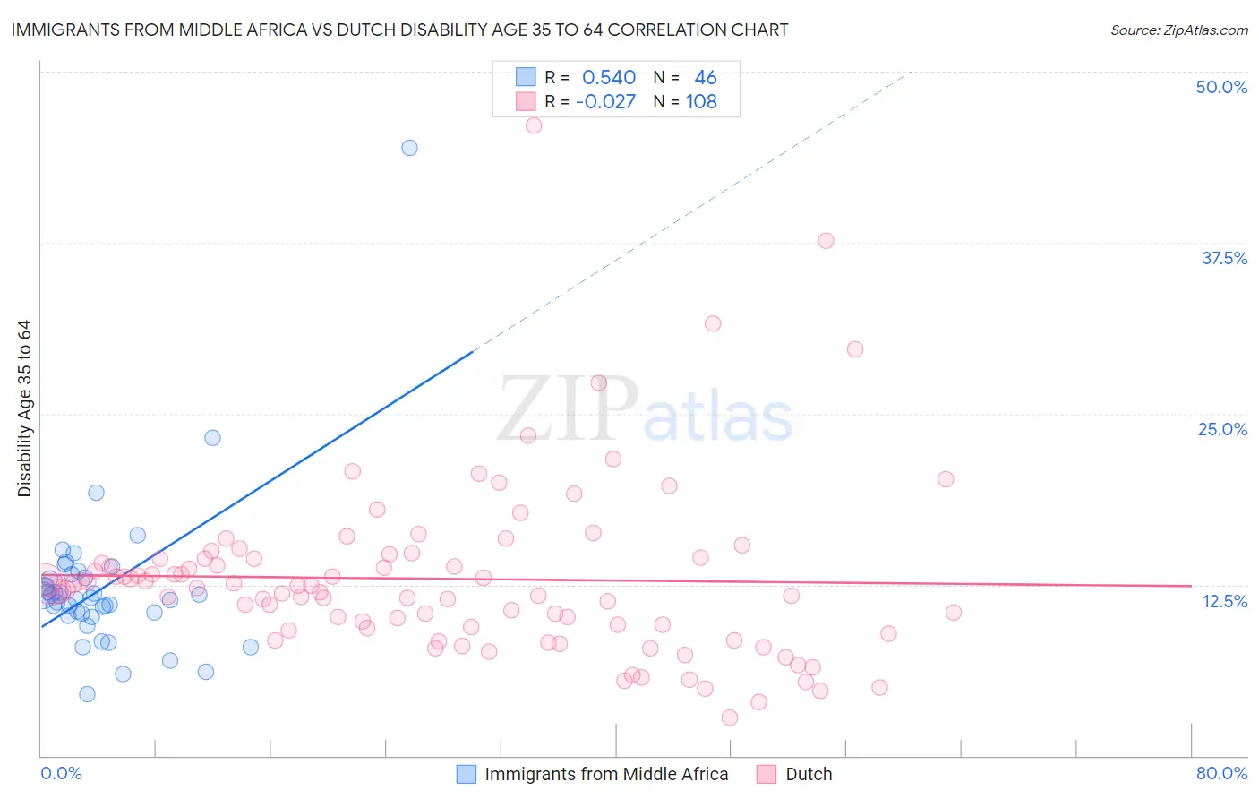 Immigrants from Middle Africa vs Dutch Disability Age 35 to 64