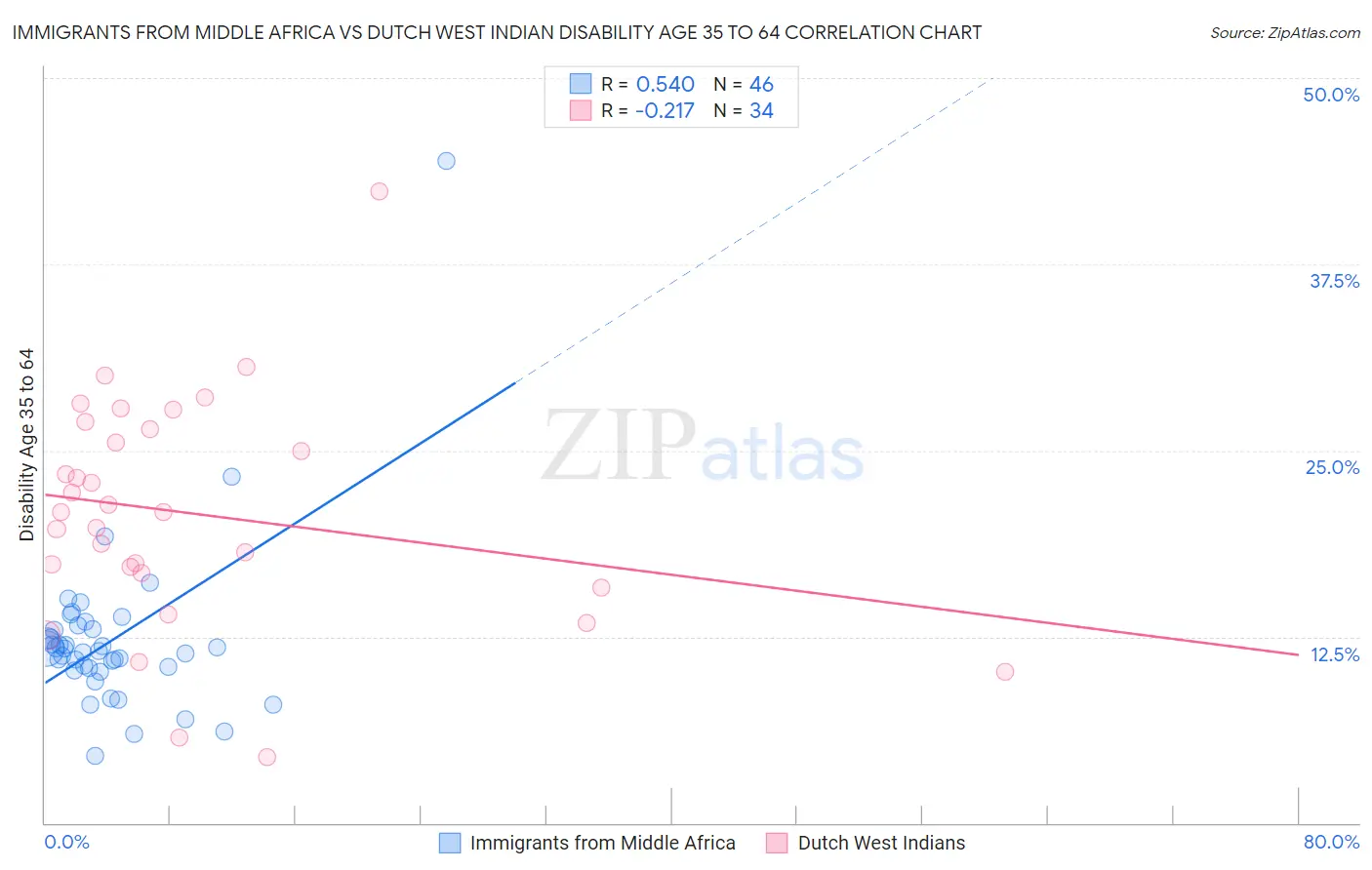 Immigrants from Middle Africa vs Dutch West Indian Disability Age 35 to 64