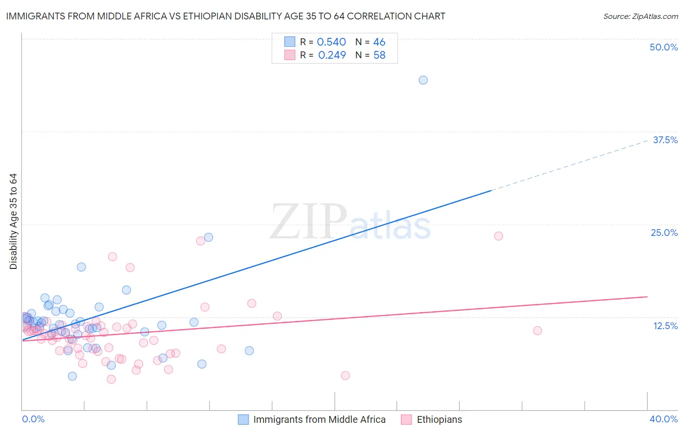 Immigrants from Middle Africa vs Ethiopian Disability Age 35 to 64