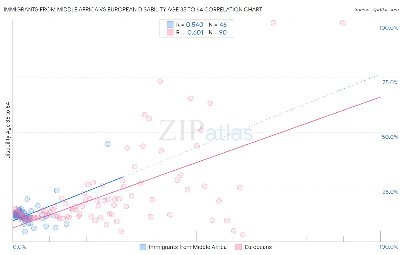 Immigrants from Middle Africa vs European Disability Age 35 to 64