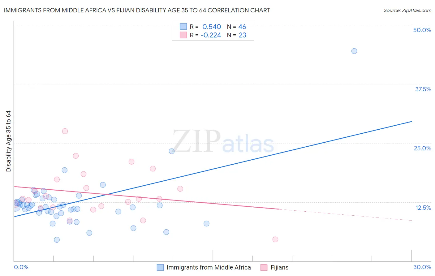 Immigrants from Middle Africa vs Fijian Disability Age 35 to 64