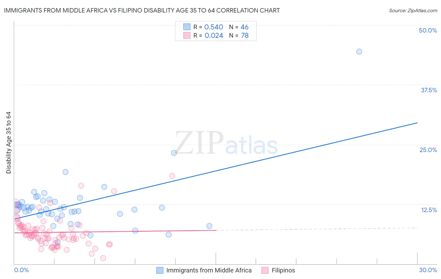 Immigrants from Middle Africa vs Filipino Disability Age 35 to 64
