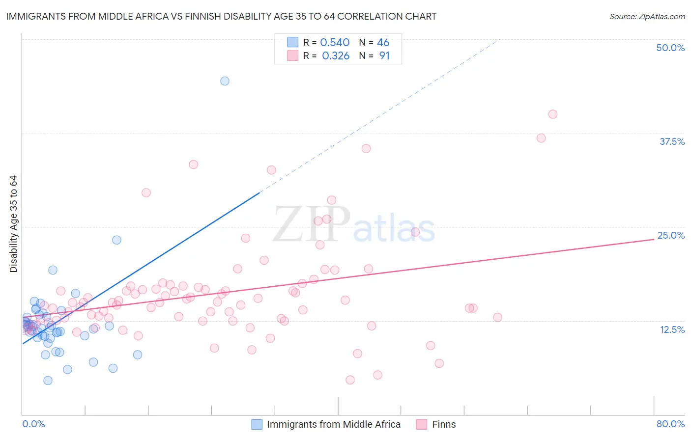 Immigrants from Middle Africa vs Finnish Disability Age 35 to 64