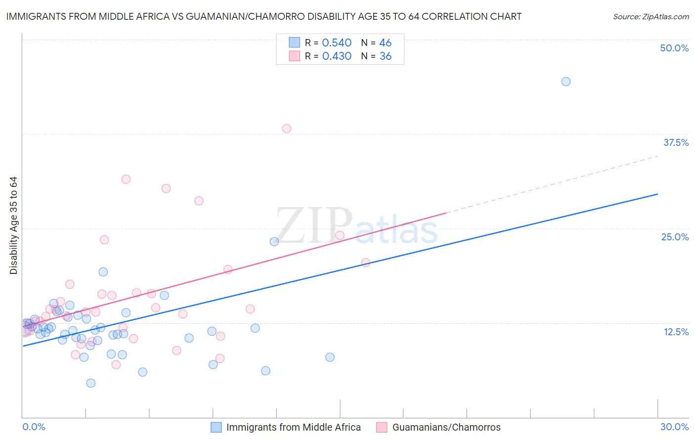 Immigrants from Middle Africa vs Guamanian/Chamorro Disability Age 35 to 64