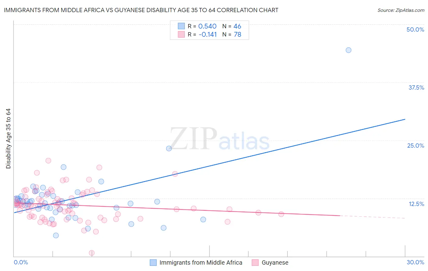 Immigrants from Middle Africa vs Guyanese Disability Age 35 to 64