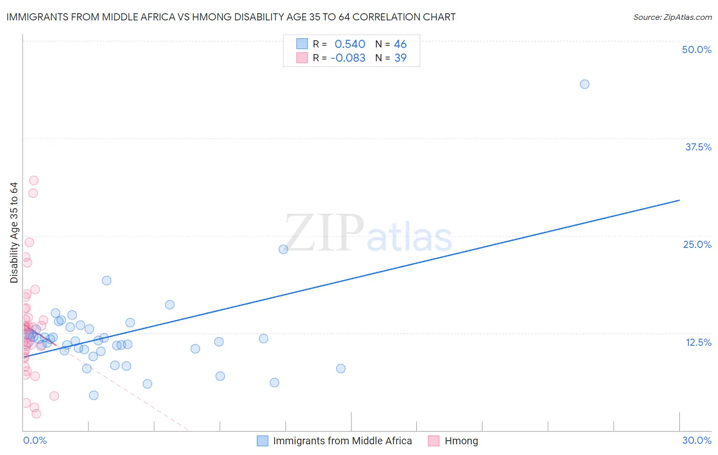 Immigrants from Middle Africa vs Hmong Disability Age 35 to 64