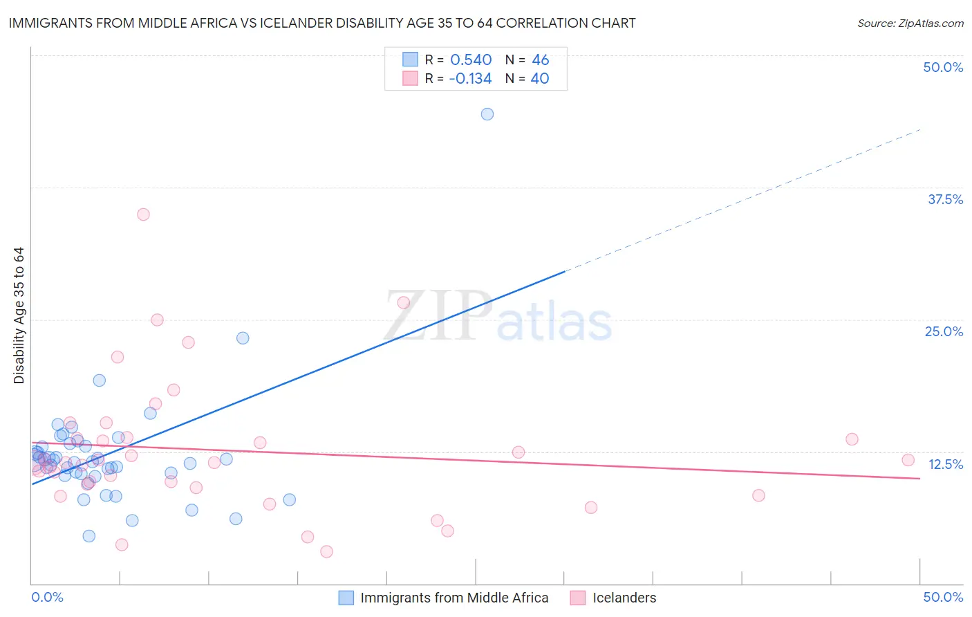 Immigrants from Middle Africa vs Icelander Disability Age 35 to 64