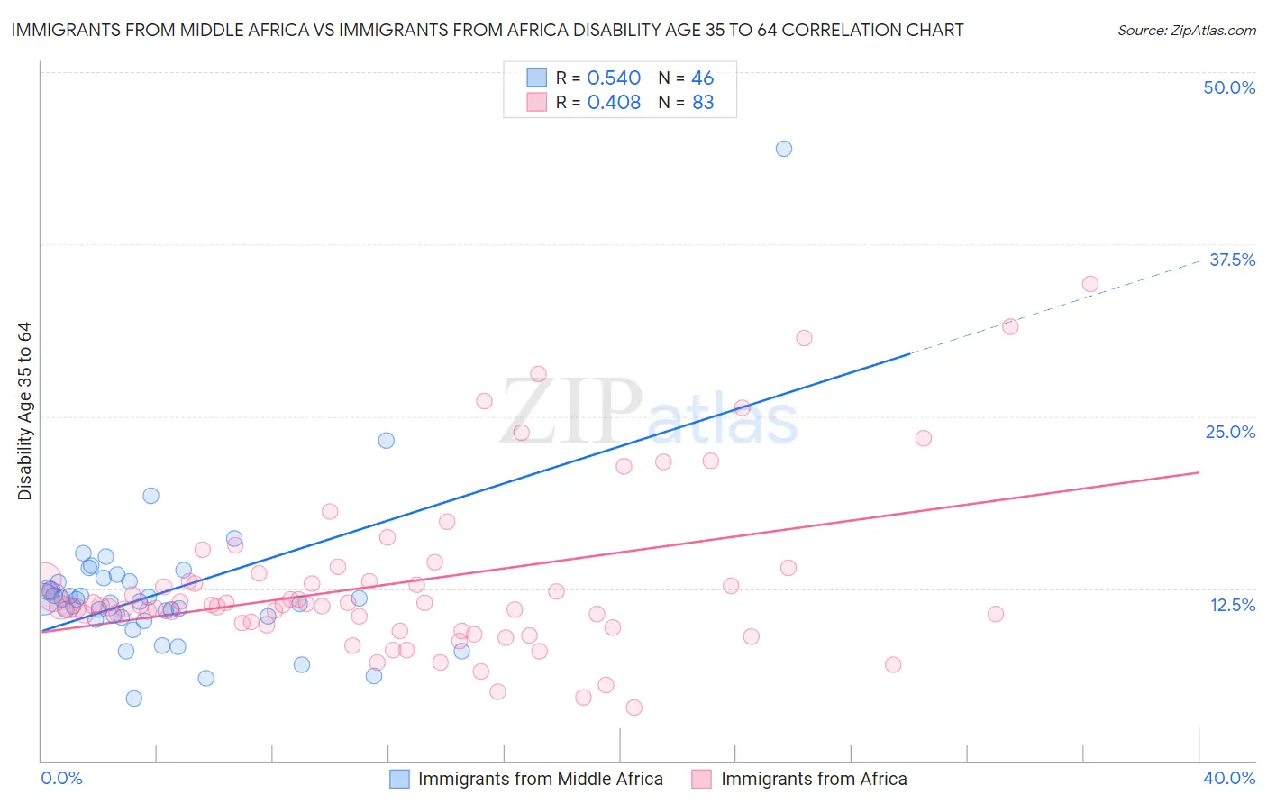 Immigrants from Middle Africa vs Immigrants from Africa Disability Age 35 to 64