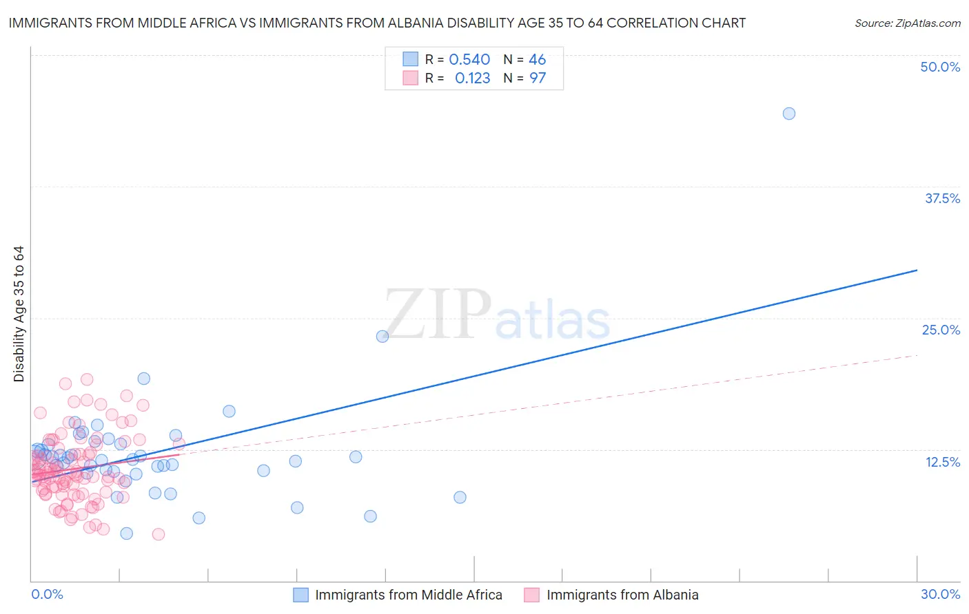 Immigrants from Middle Africa vs Immigrants from Albania Disability Age 35 to 64