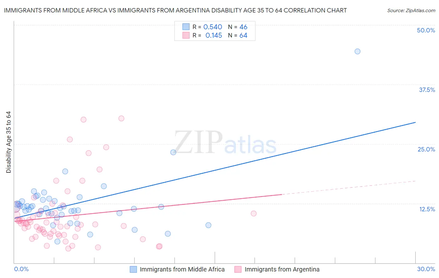 Immigrants from Middle Africa vs Immigrants from Argentina Disability Age 35 to 64