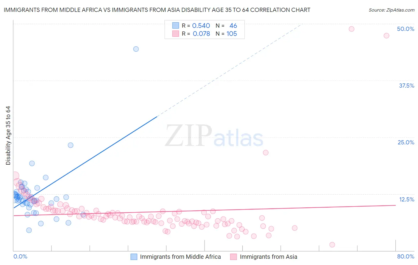 Immigrants from Middle Africa vs Immigrants from Asia Disability Age 35 to 64