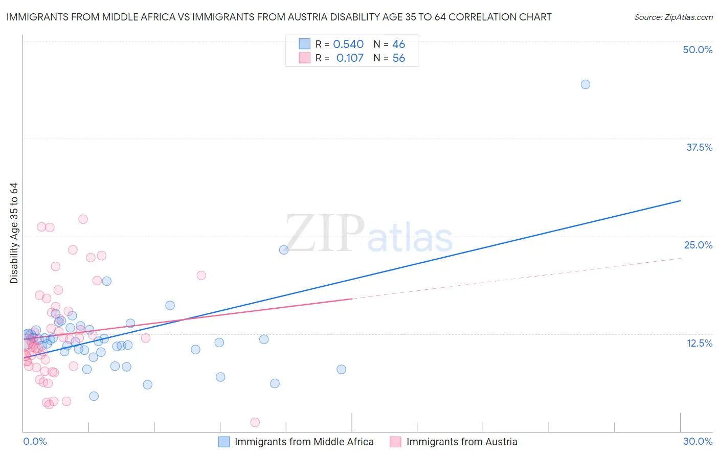 Immigrants from Middle Africa vs Immigrants from Austria Disability Age 35 to 64