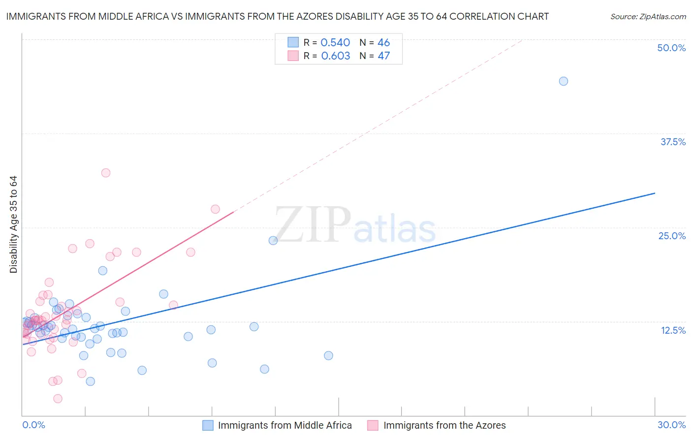 Immigrants from Middle Africa vs Immigrants from the Azores Disability Age 35 to 64