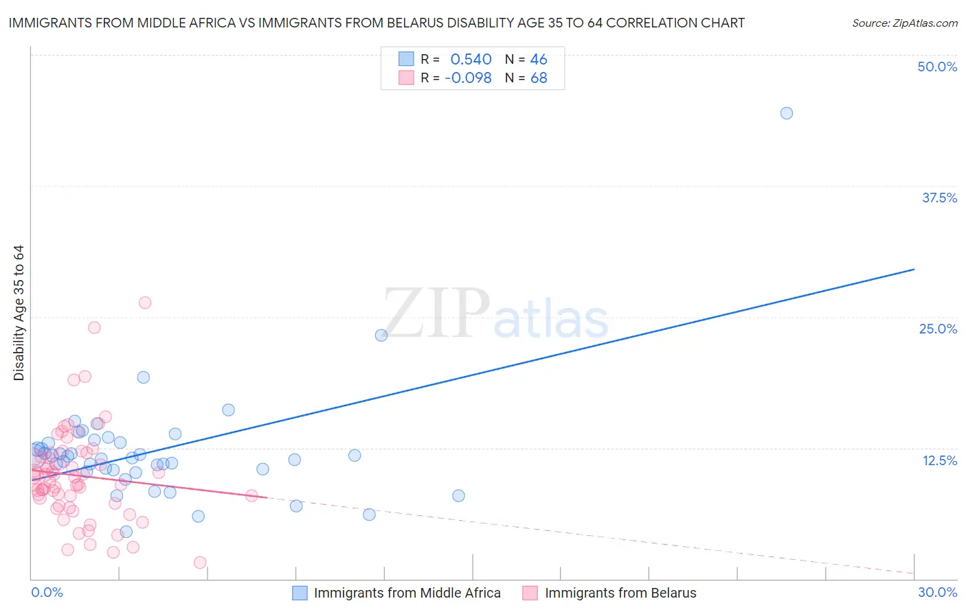 Immigrants from Middle Africa vs Immigrants from Belarus Disability Age 35 to 64