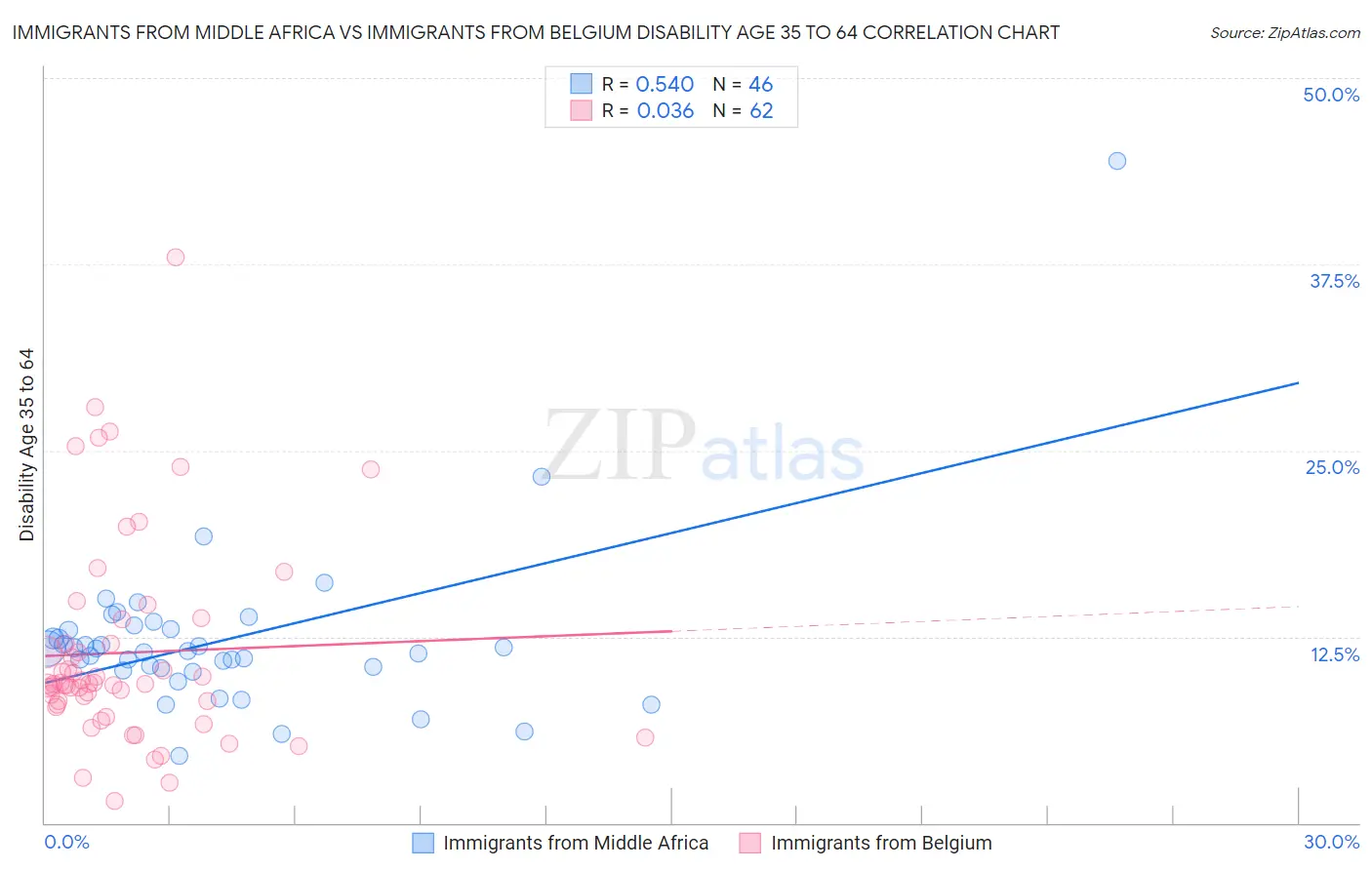 Immigrants from Middle Africa vs Immigrants from Belgium Disability Age 35 to 64