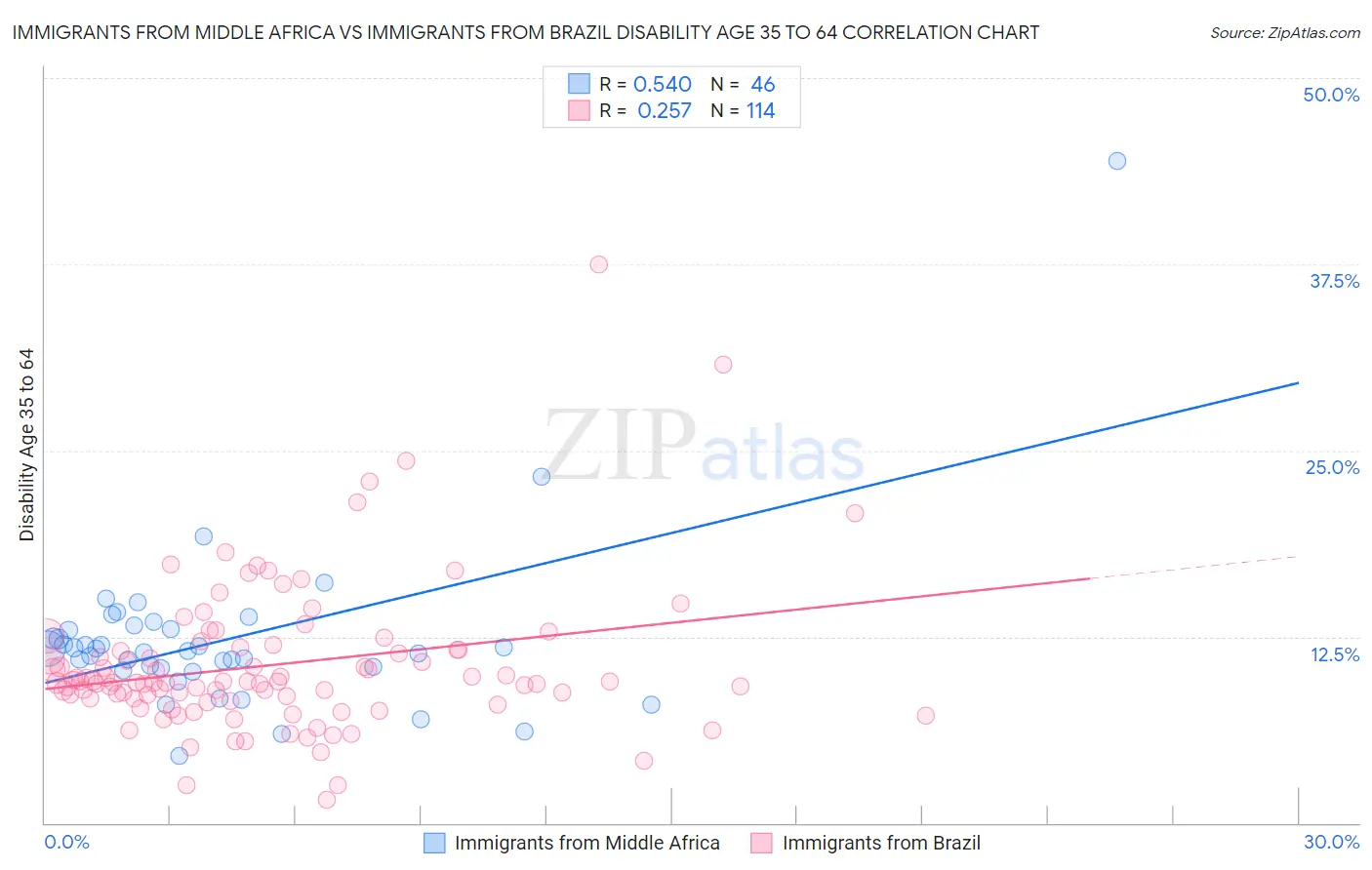 Immigrants from Middle Africa vs Immigrants from Brazil Disability Age 35 to 64