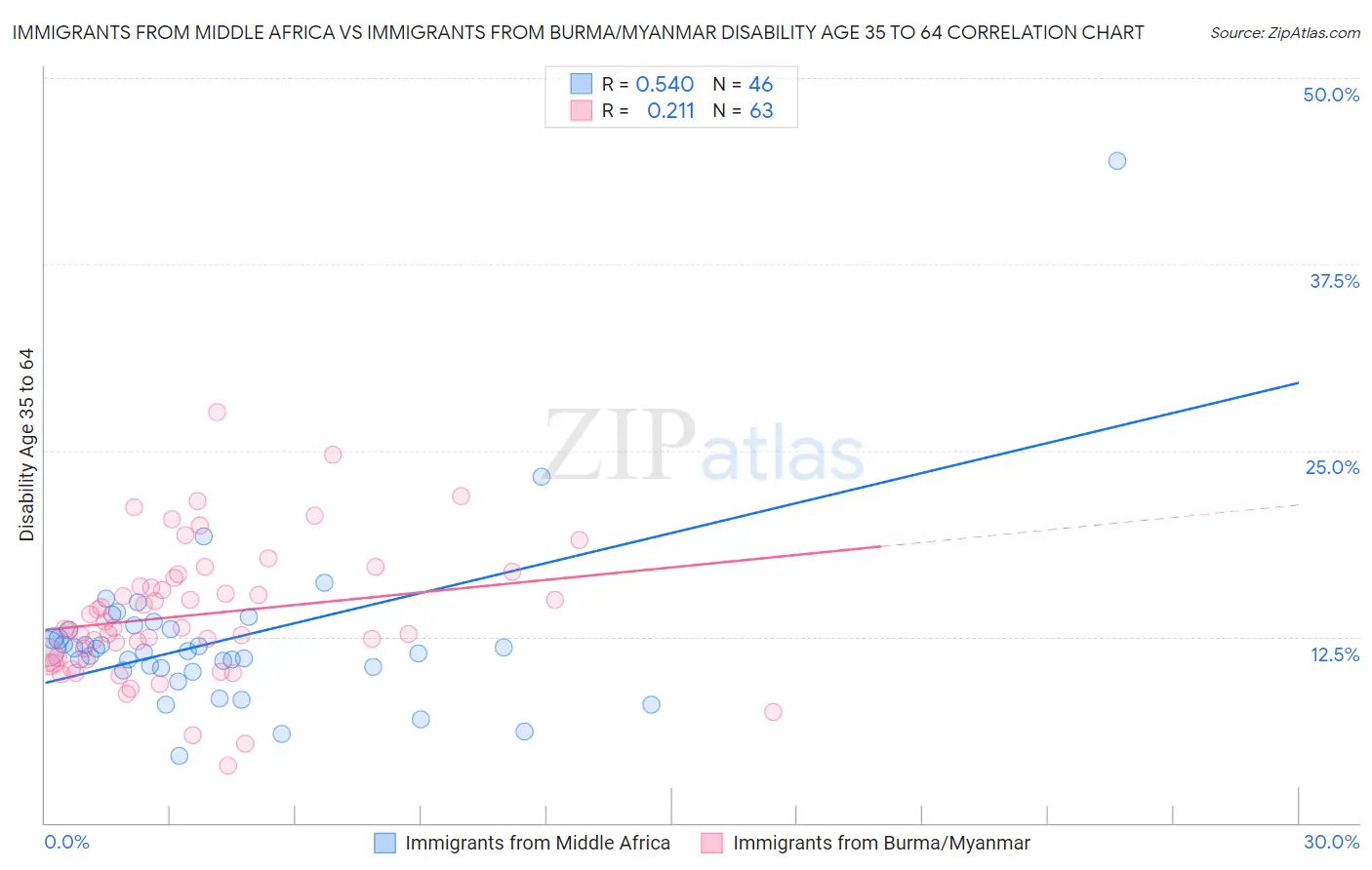Immigrants from Middle Africa vs Immigrants from Burma/Myanmar Disability Age 35 to 64